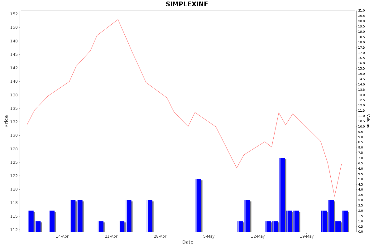 SIMPLEXINF Daily Price Chart NSE Today